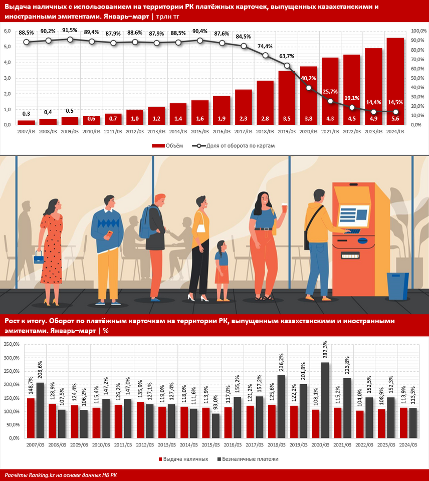 Выдача наличных по платежным картам за январь–март достигла 5,6 трлн тенге 3043663 — Kapital.kz 