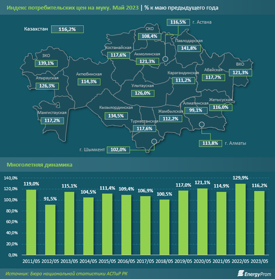 Мука подорожала на 16% за год 2222999 — Kapital.kz 