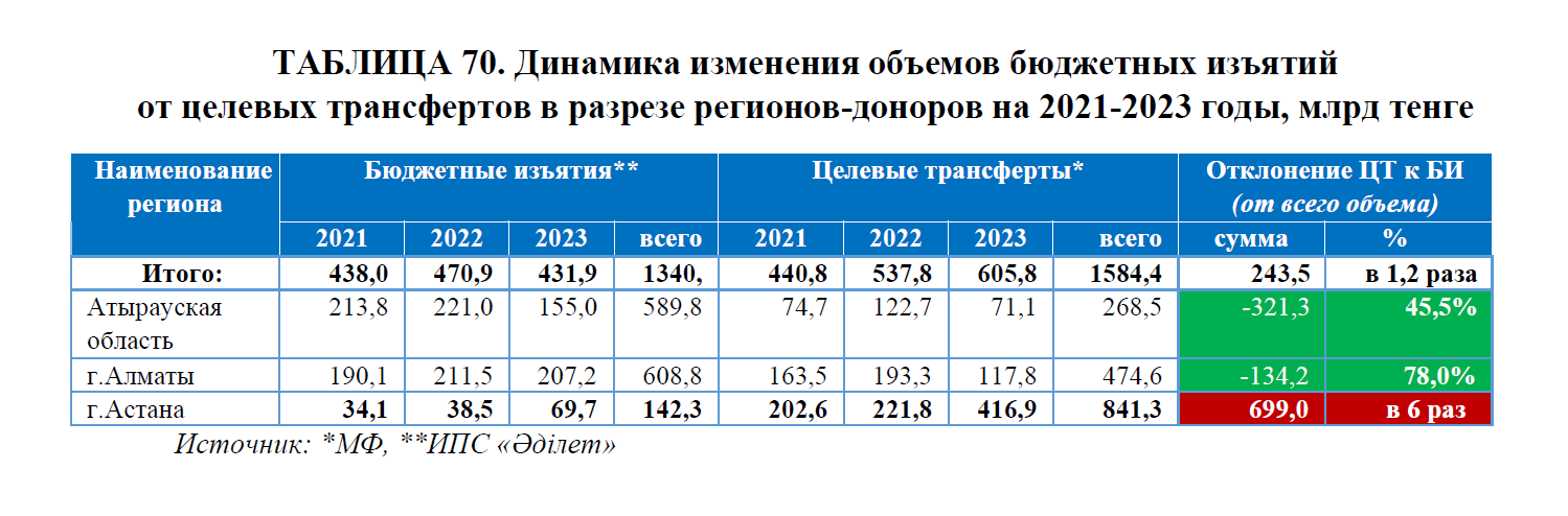 Какие рекомендации внесли после аудита программы «Ауыл – Ел Бесігі» 3288101 — Kapital.kz 