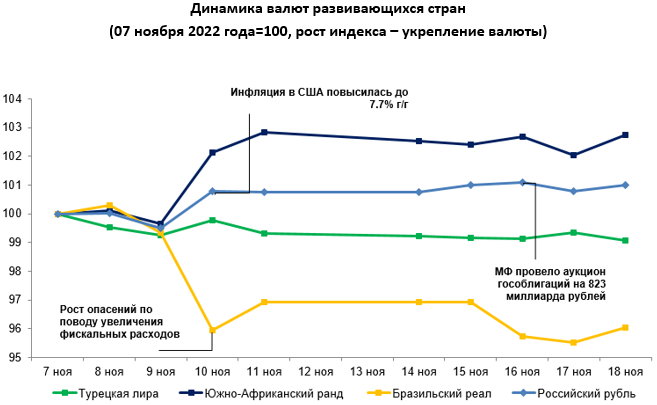 Среди валют. Курс тенге. Курс тенге к рублю на сегодня. Процент резервных валют 2022. Курс доллара 24.11.22.