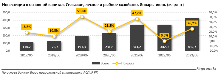 Инвестиции в АПК выросли на 22% за год 2352928 — Kapital.kz 