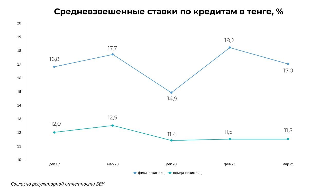 Банковский сектор Казахстана  демонстрирует стремление к росту 744898 - Kapital.kz 