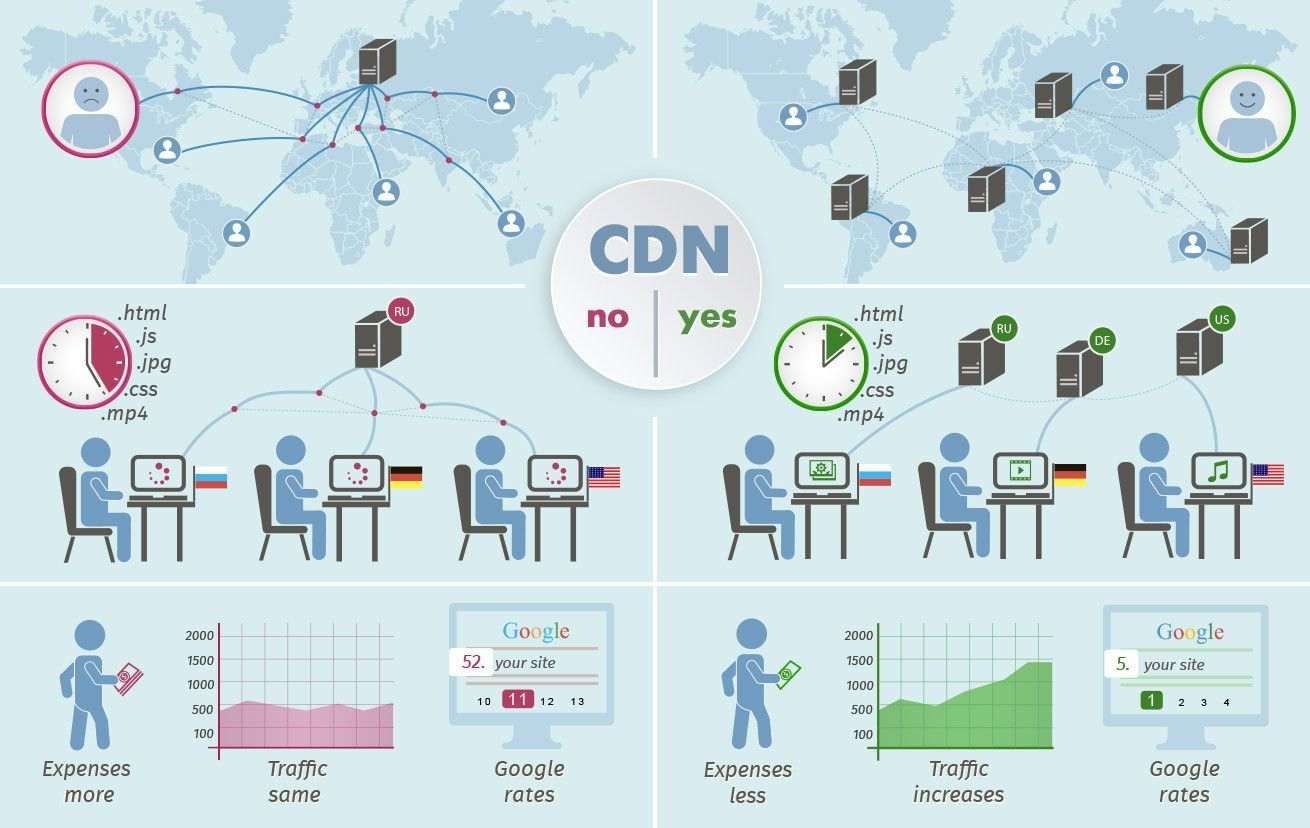 Принцип работы CDN — Kapital.kz 