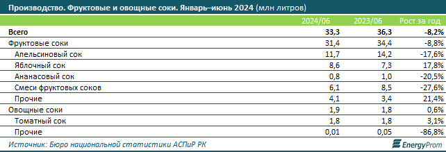 Производство фруктовых и овощных соков в Казахстане сократилось на 8% 3224035 — Kapital.kz 