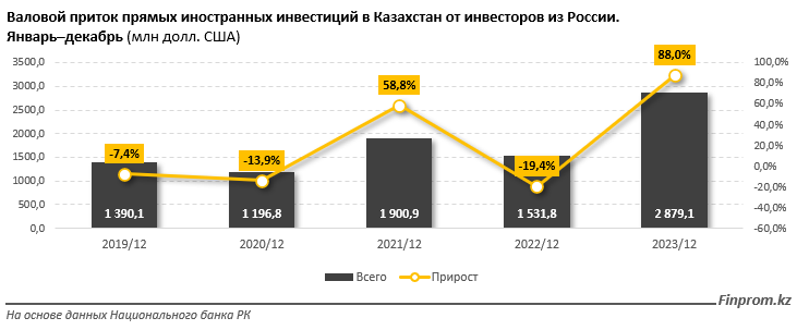 Товарооборот Казахстана с Россией сократился на 12% 3076110 — Kapital.kz 