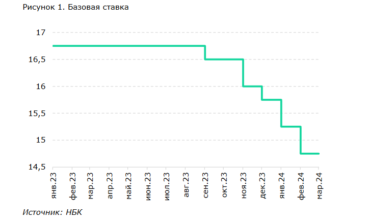 У Нацбанка есть основания для снижения ставки до 14,25-14,5% - Halyk Finance 2897066 - Kapital.kz 