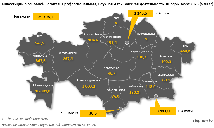 Инвестиции в науку выросли более чем в три раза 2083211 — Kapital.kz 