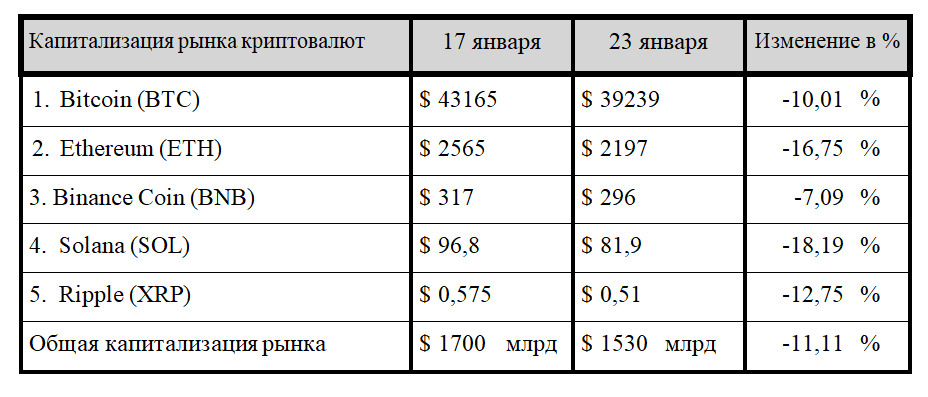 SEC против Binance и «давление» на стоимость биткоина 2721227 — Kapital.kz 