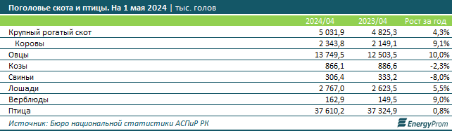 Потребление мяса и мясопродуктов в Казахстане выросло на 2% 3072627 — Kapital.kz 