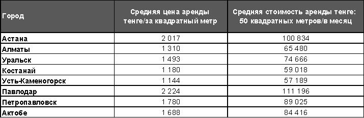 В каких городах вырос спрос на аренду квартир 1601889 - Kapital.kz 