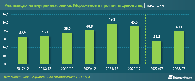 За семь месяцев в Казахстане произвели 36,6 тысяч тонн мороженого 2463770 — Kapital.kz 