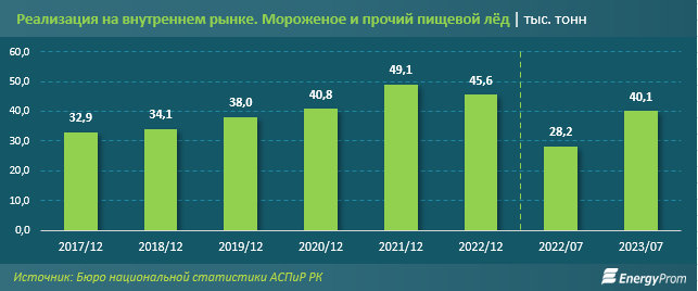 За семь месяцев в Казахстане произвели 36,6 тысячи тонн мороженого 2463810 — Kapital.kz 