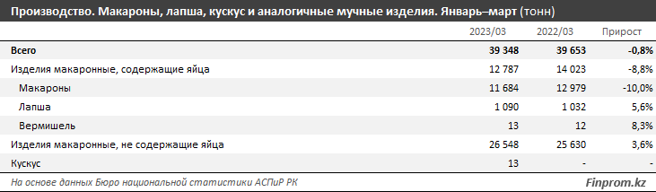 Потребление макаронных изделий в Казахстане — одно из самых высоких в мире 2054122 — Kapital.kz 