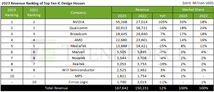 Nvidia стала крупнейшим разработчиком чипов по объёму выручки  2982902 — Kapital.kz 