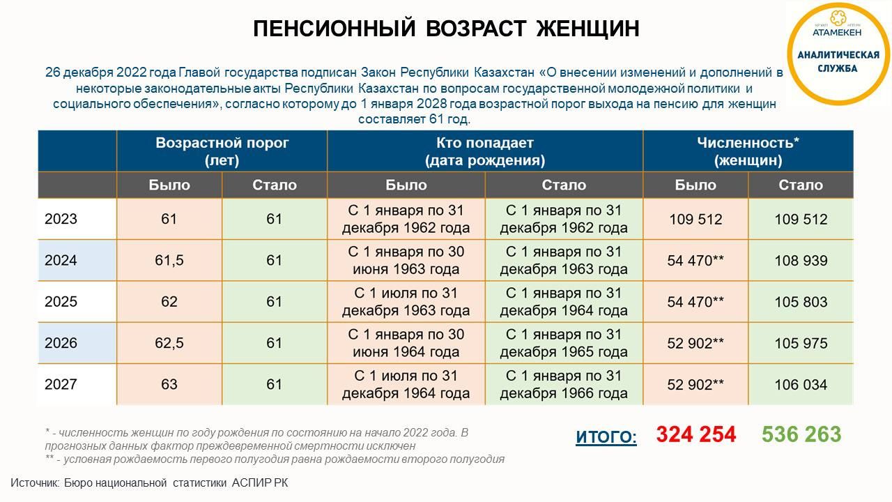 Пенсионный возраст для женщин в 2023