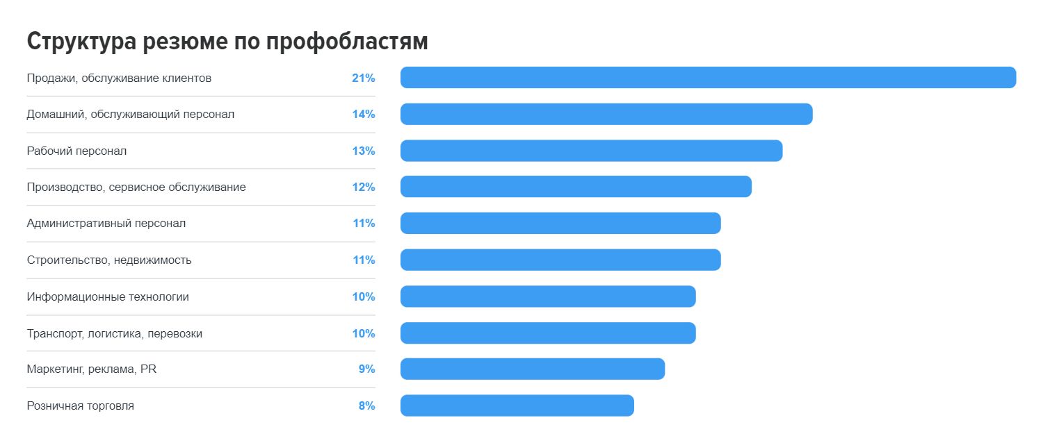 В ноябре работодатели разместили на hh.kz более 46 тысяч вакансий 2630396 — Kapital.kz 