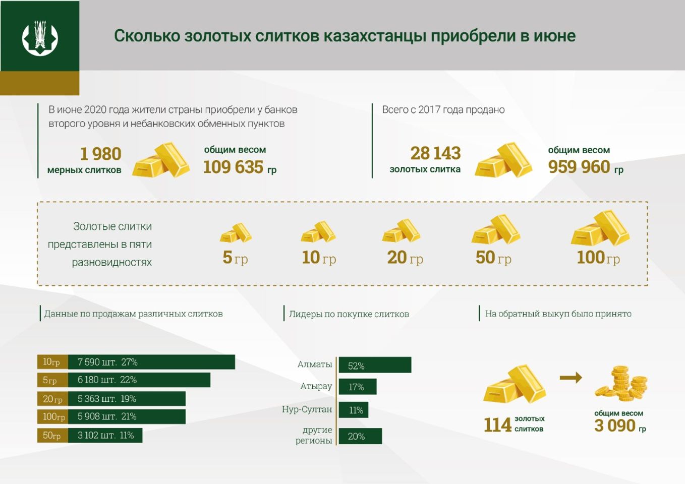 Банки казахстана алматы. Золотые слитки Казахстан. Золото в разных банках. Россельхозбанк слитки золота. Сколько золота.