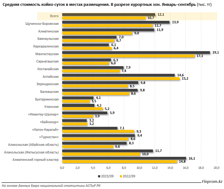 Количество турбаз и гостиниц в курортных зонах Казахстана сокращается  2600768 — Kapital.kz 