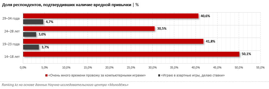 Гэмблинг в Казахстане: число осознанных лудоманов превысило 10 тысяч человек 2941764 — Kapital.kz 