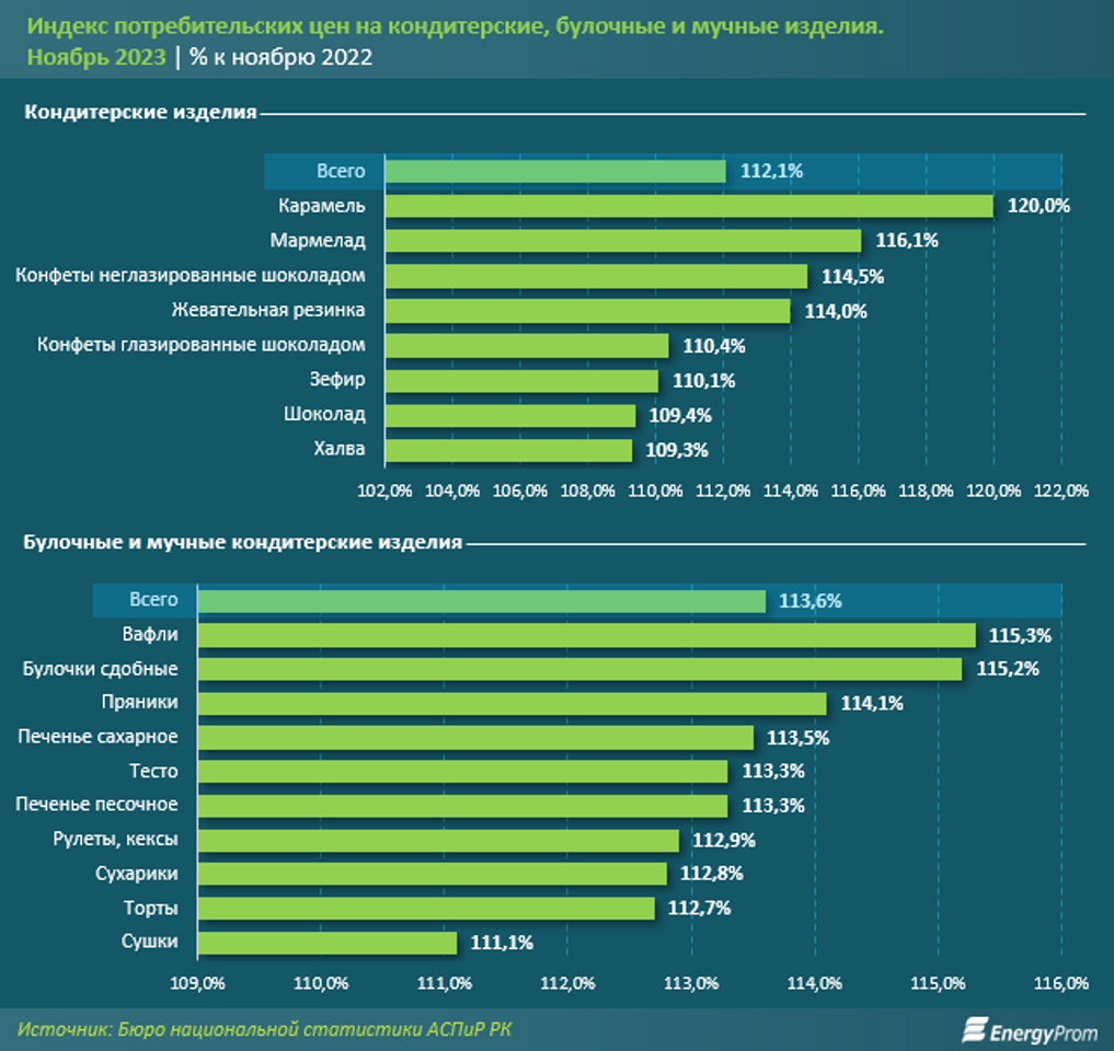 Кондитерские изделия подорожали на 12%, выпечка — на 14%  2693154 — Kapital.kz 