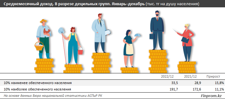 Численность малообеспеченных в РК увеличилась почти на 40 тысяч человек 2092531 — Kapital.kz 