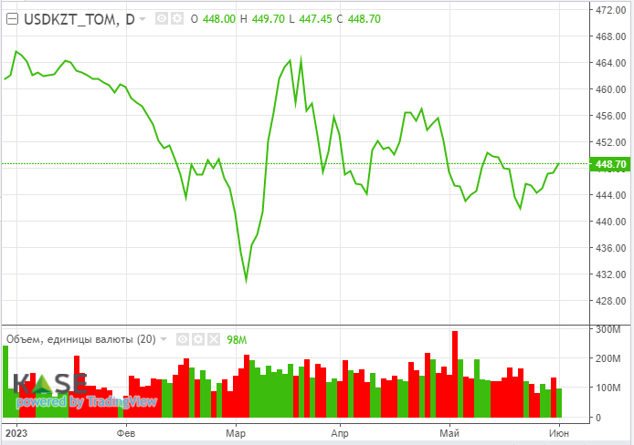 Цены на нефть растут в преддверии заседания ОПЕК+  2148186 — Kapital.kz 