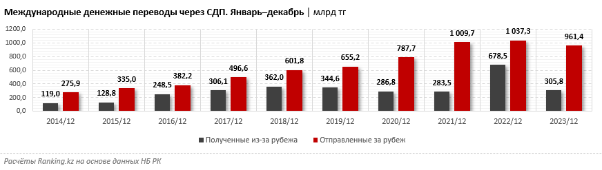 Из РК за рубеж отправили в три раза больше денег, чем получили 2754790 — Kapital.kz 