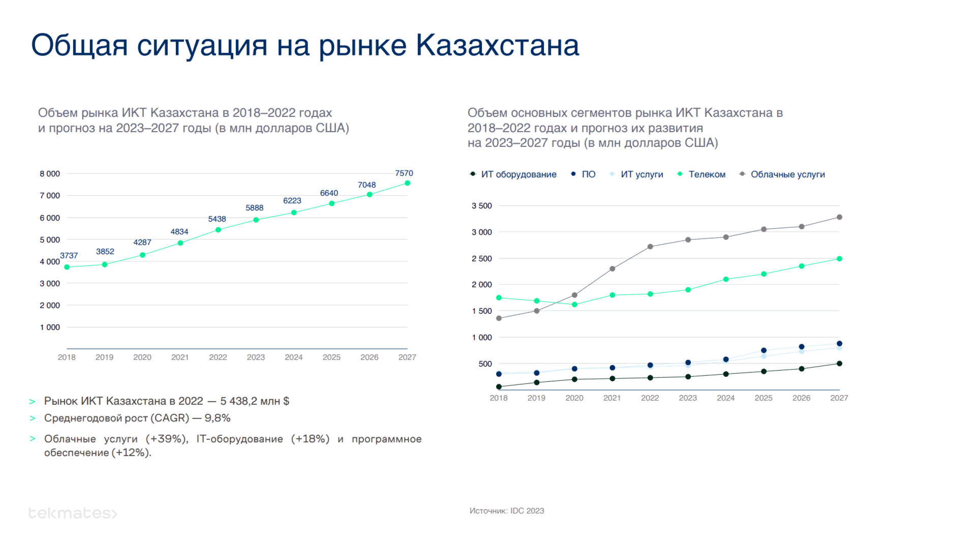 IDC: Экспорт IT-услуг РК за девять месяцев 2023 года составил $373 млн 2882025 — Kapital.kz 