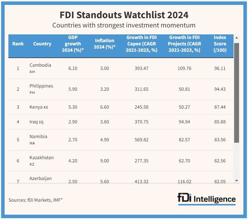 Казахстан войдет в топ-10 стран по притоку прямых иностранных инвестиций в 2024 году  2680102 - Kapital.kz 
