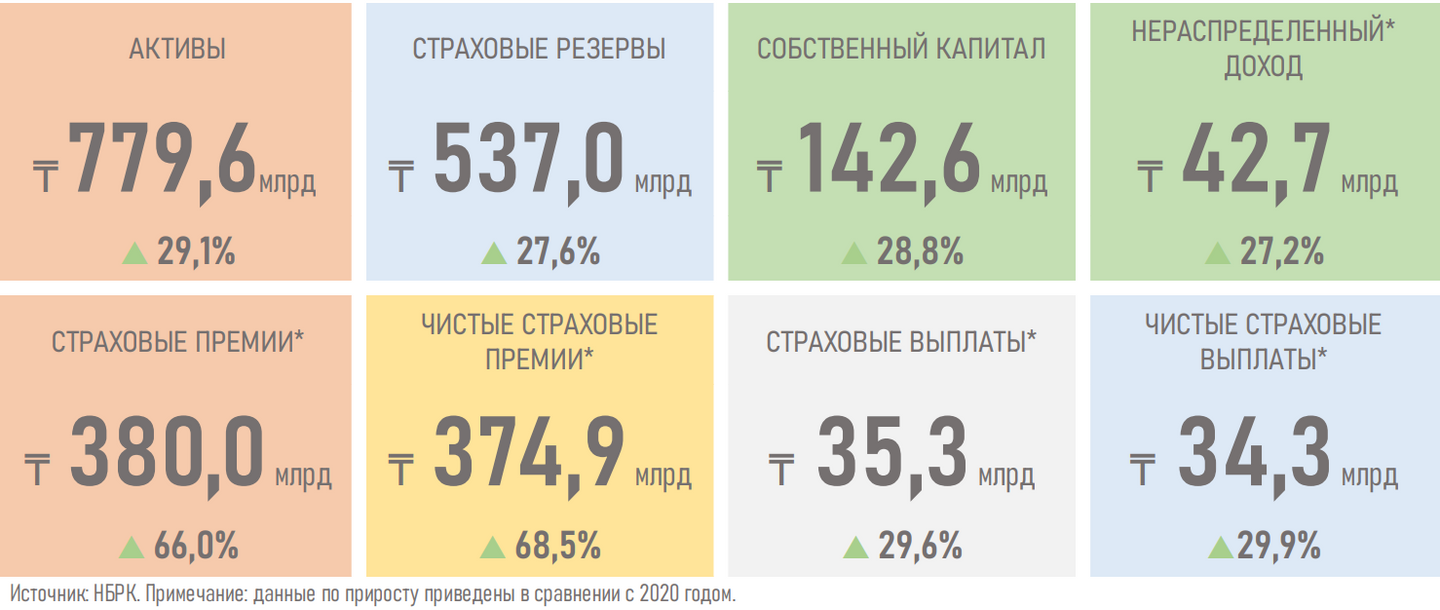 Цифровизация и налоговые стимулы форсируют рост рынка страхования жизни 1227509 - Kapital.kz 