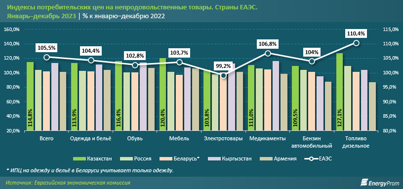 Казахстан — антилидер в ЕАЭС по росту цен на продукты 2772120 — Kapital.kz 
