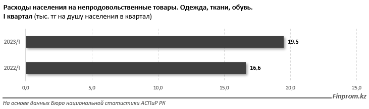 В Казахстане выросли продажи одежды и обуви 2381514 — Kapital.kz 