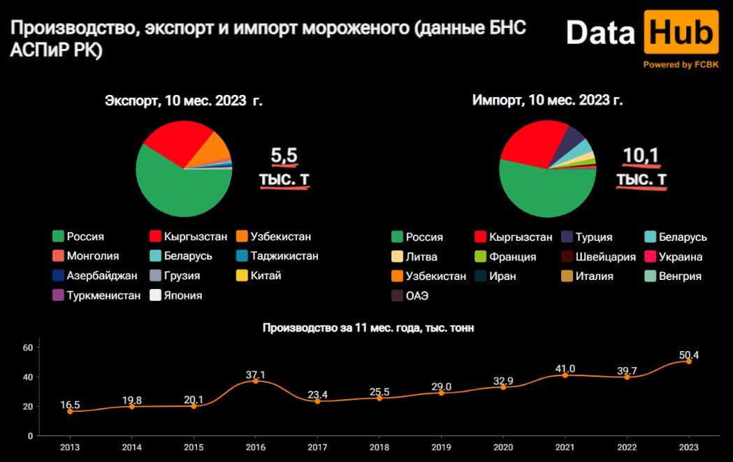 Производство мороженого в РК вышло на максимум за 10 лет 2641004 — Kapital.kz 