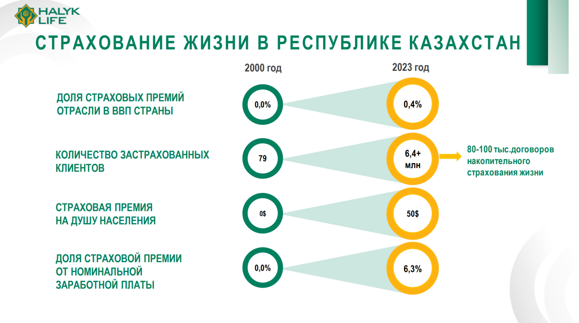 Что сдерживает развитие рынка страхования жизни в Казахстане 2959616 — Kapital.kz 