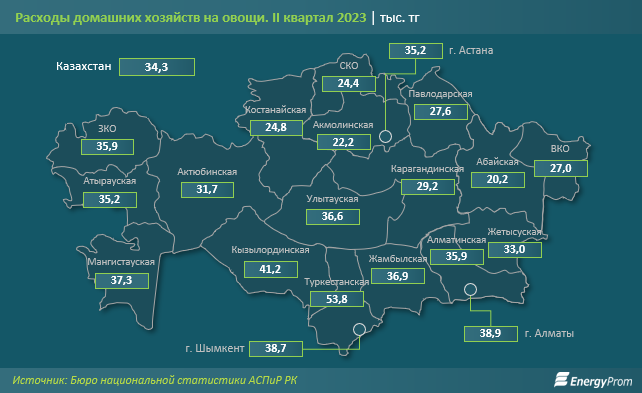 Расходы домохозяйств на овощи выросли на 3% 2582400 — Kapital.kz 