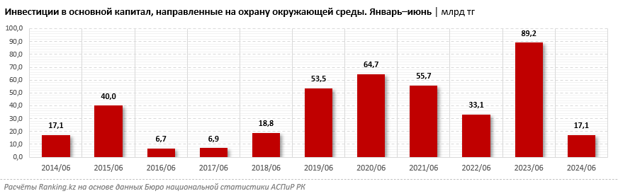 За год затраты на охрану окружающей среды выросли на 37,3% 3232589 — Kapital.kz 