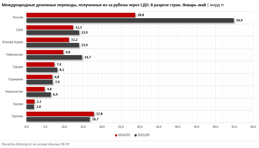 Из Казахстана в другие страны отправляют все меньше денег 3143551 — Kapital.kz 