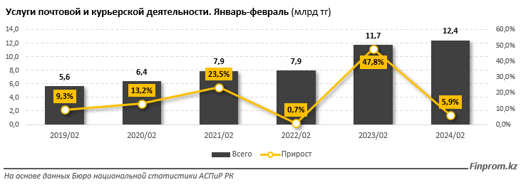 Объем курьерских и почтовых услуг за два месяца достиг 12,4 млрд тенге  2897784 — Kapital.kz 