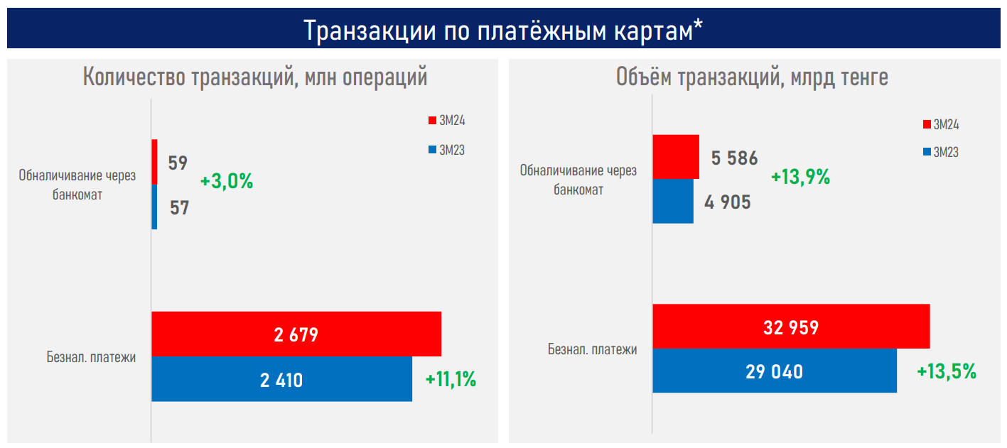 Объем оплат через QR почти догнал расчеты через POS-терминалы  2970417 - Kapital.kz 