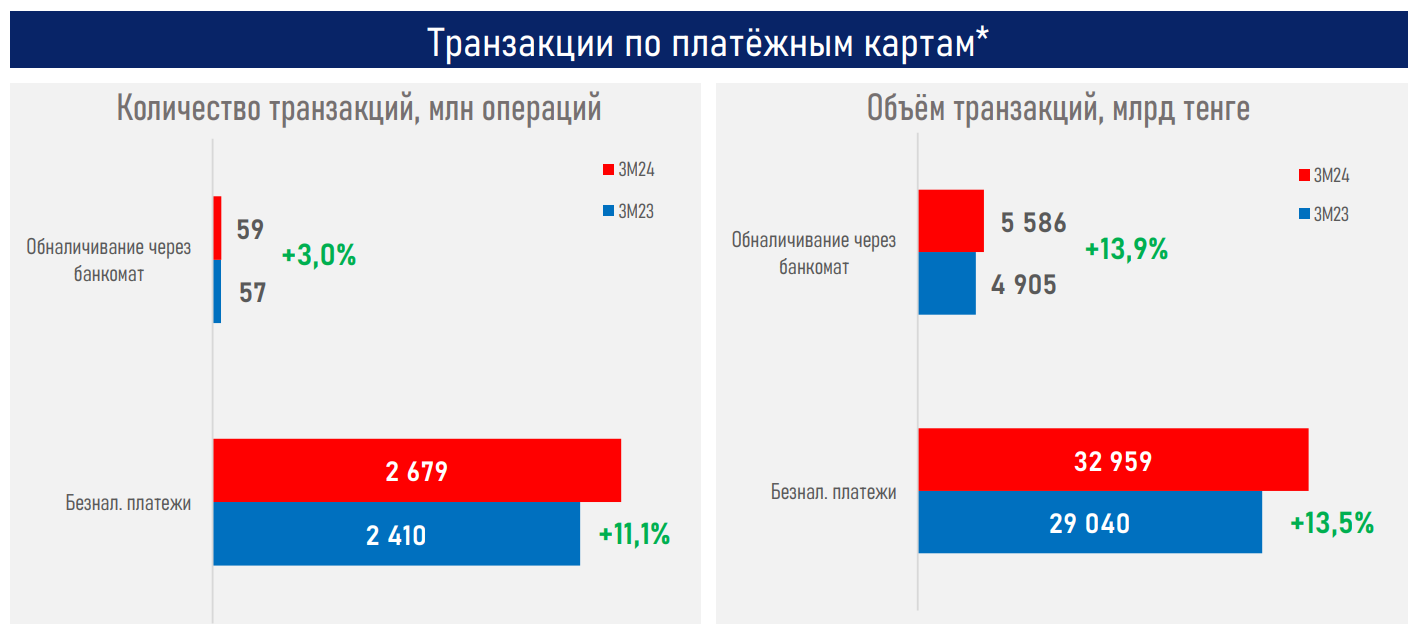 Объем оплат через QR почти догнал расчеты через POS-терминалы  2970417 — Kapital.kz 