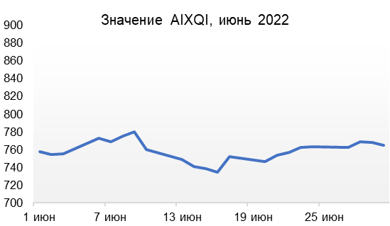 За месяц объем торгов на AIX вырос более чем в два раза 1505849 - Kapital.kz 