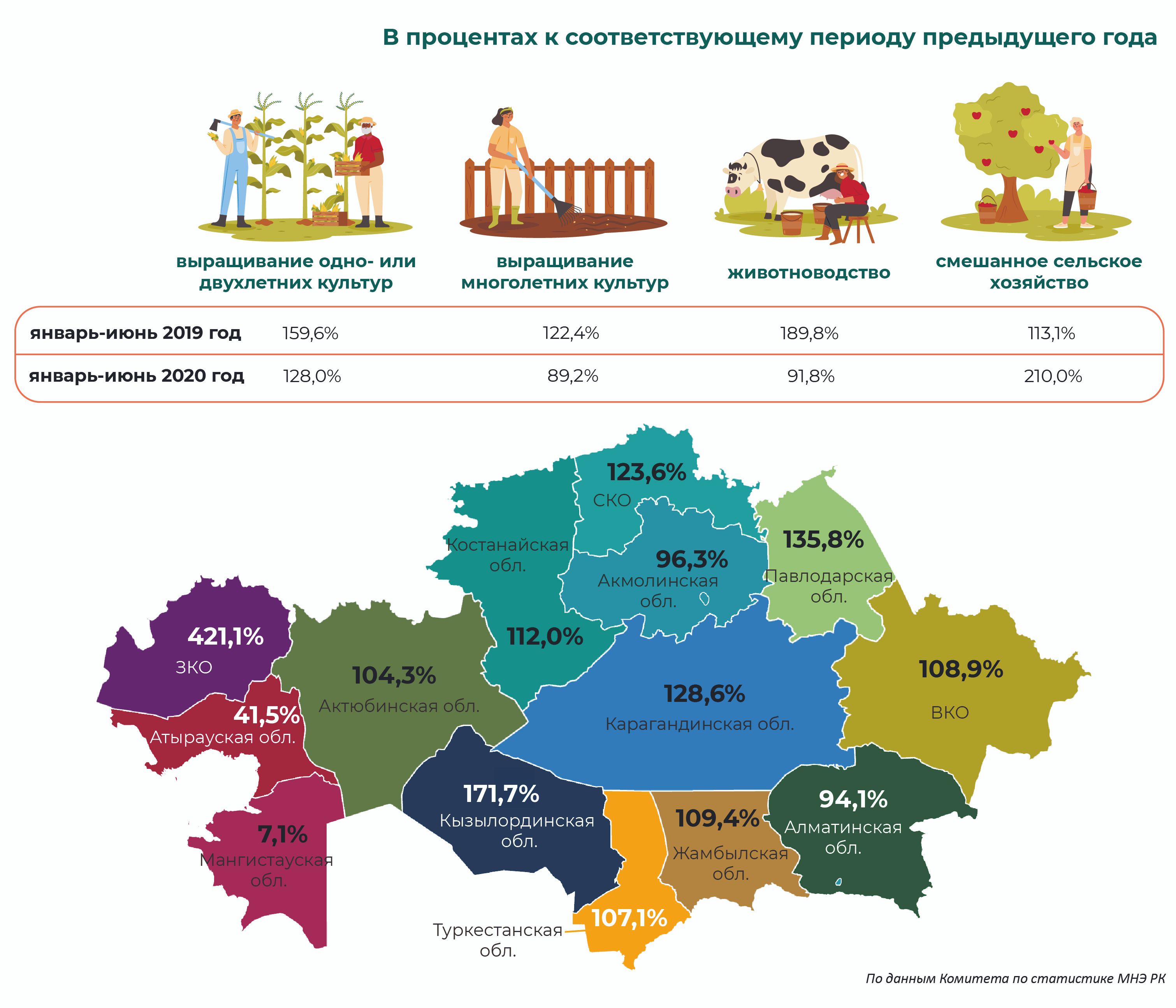 Сколько хозяйств. Сельское хозяйство Казахстана карта. Сельское хозяйство Казахстана статистика. Структура сельского хозяйства Казахстана. Казахстан сельское хозяйство таблицы.