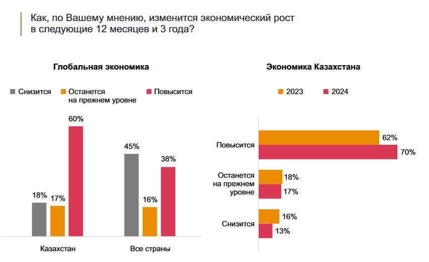 Главные риски для бизнеса назвали CEO крупных компаний Казахстана 2895343 — Kapital.kz 