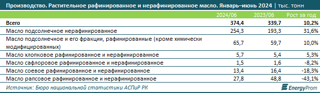 Оливковое масло в Казахстане  подорожало на 21,3% за год 3197443 — Kapital.kz 