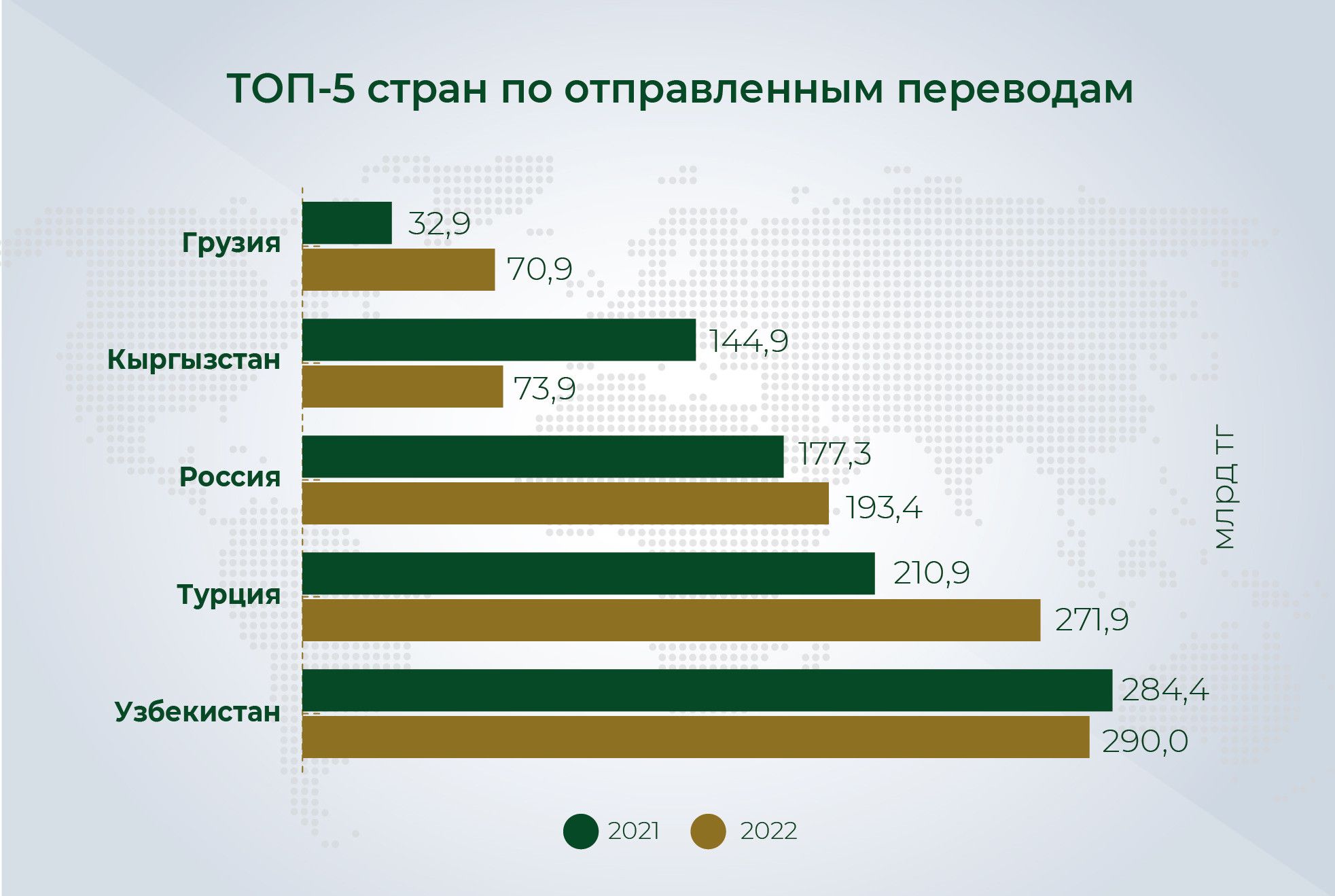 В 2022 году объём денежных переводов вырос почти на 33% 1975436 — Kapital.kz 