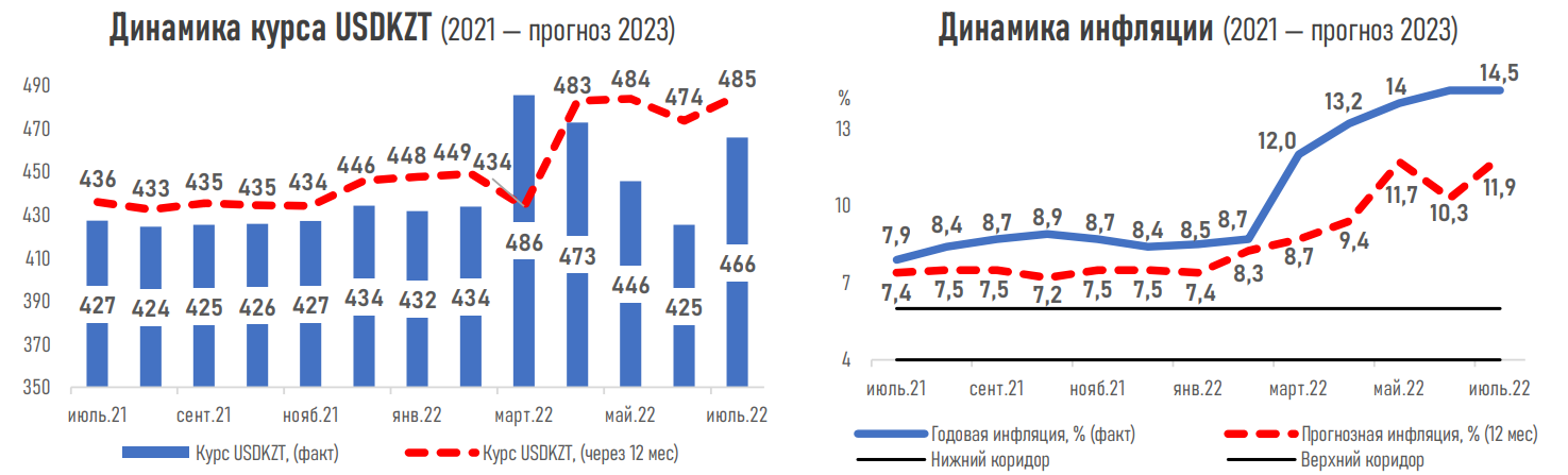 Прогноз кз. Годовая инфляция. Динамика инфляции 2022. Инфляция в мире