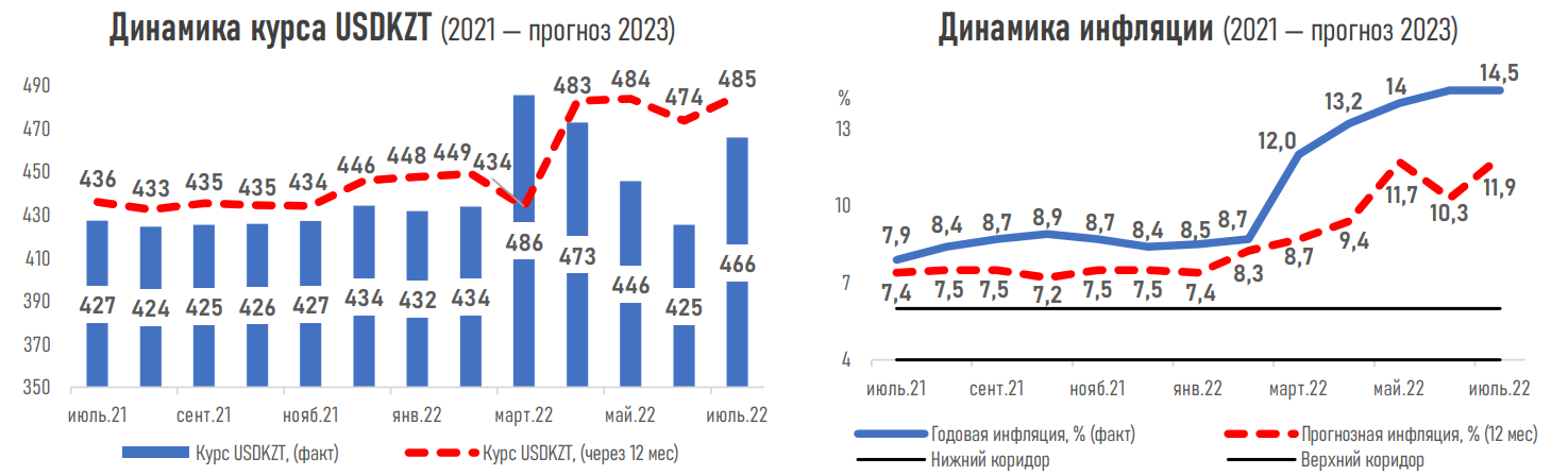 Прогноз кз. Годовая инфляция. Динамика инфляции 2022. Инфляция в мире.