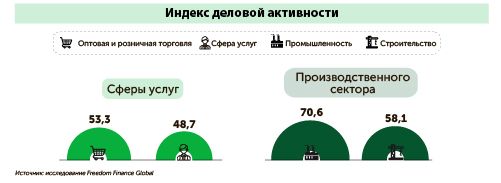 Бизнес-барометр: как предприниматели оценивают завершение 2023 года? 2723662 — Kapital.kz 