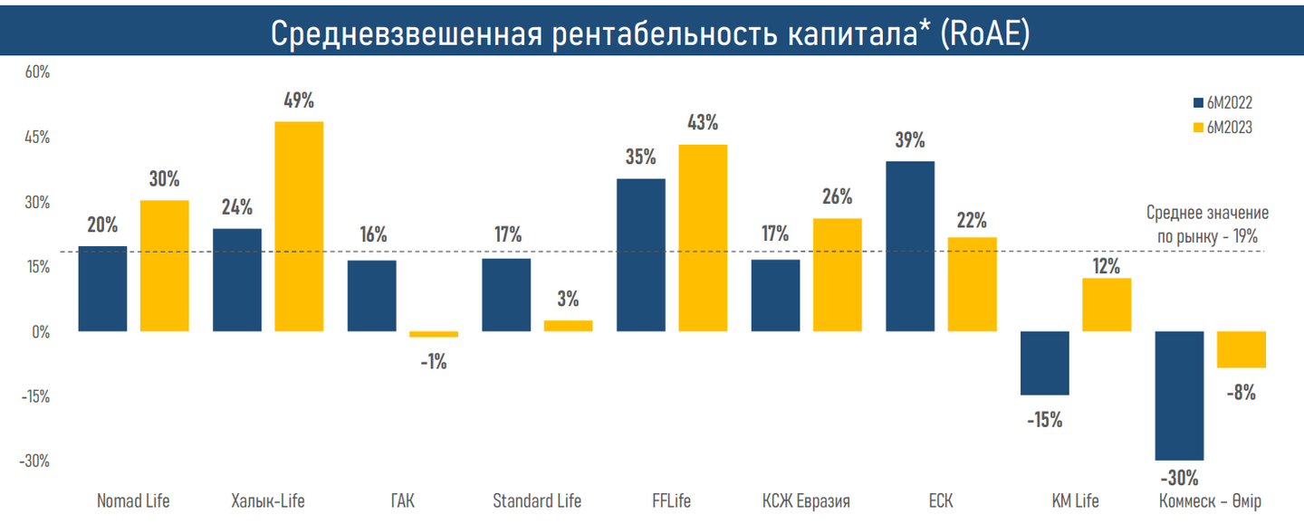 Спрос на пенсионные аннуитеты вырос на 45% - АФК 2352706 - Kapital.kz 