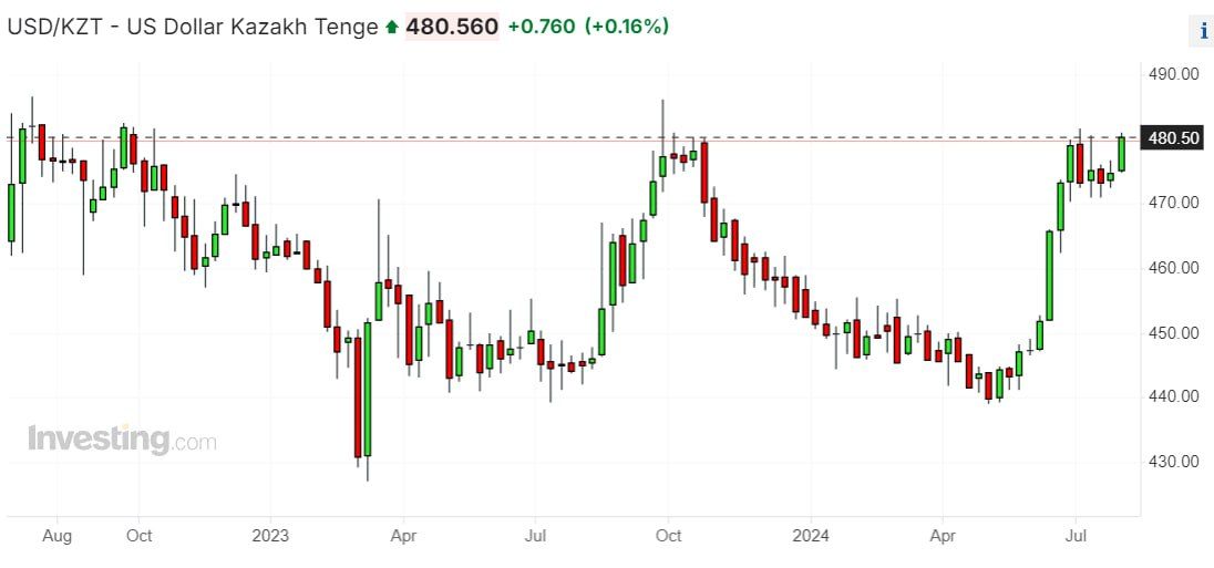 Тенге к доллару торгуется выше «психологической» отметки в 480 3237923 - Kapital.kz 